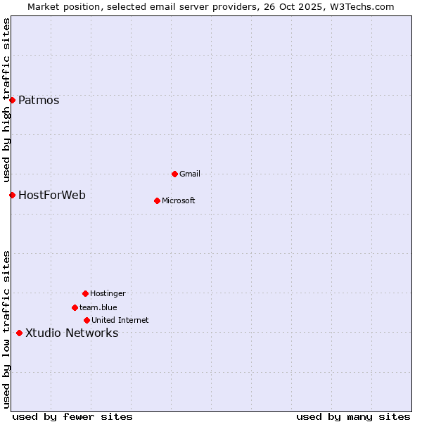 Market position of Xtudio Networks vs. Patmos vs. HostForWeb