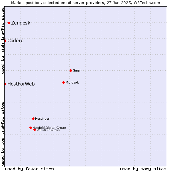 Market position of Zendesk vs. Codero vs. HostForWeb