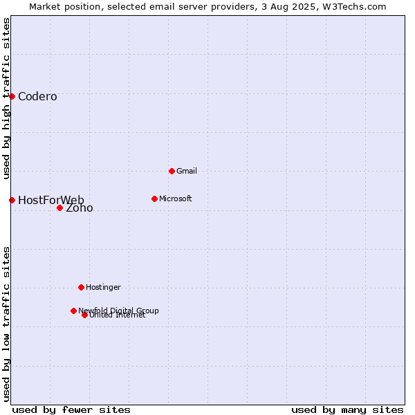 Market position of Zoho vs. Codero vs. HostForWeb