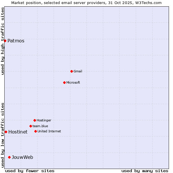 Market position of JouwWeb vs. Hostinet vs. Patmos