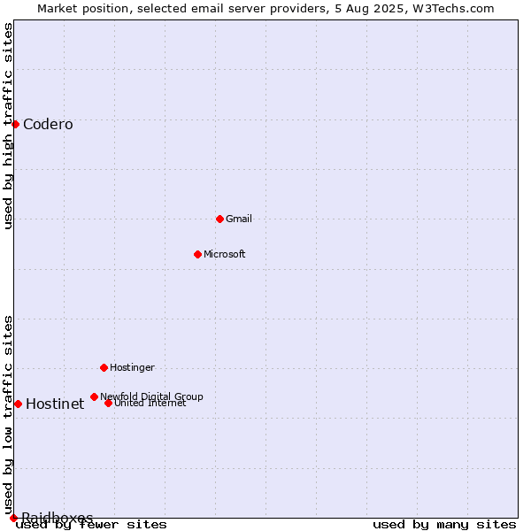 Market position of Hostinet vs. Codero vs. Raidboxes
