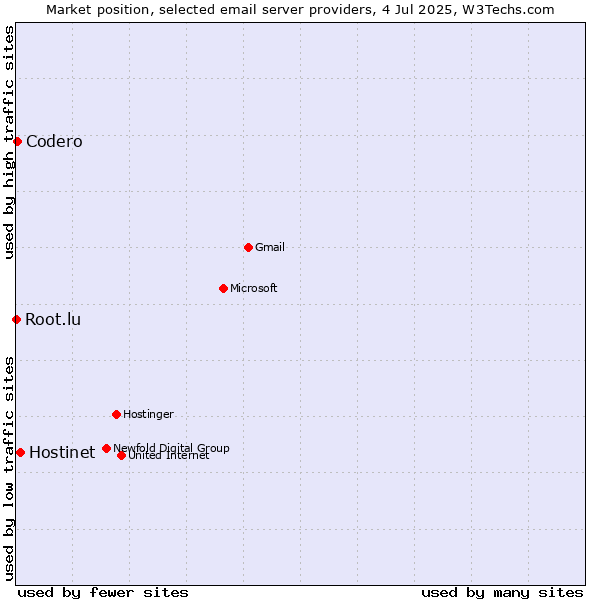Market position of Hostinet vs. Codero vs. Root.lu