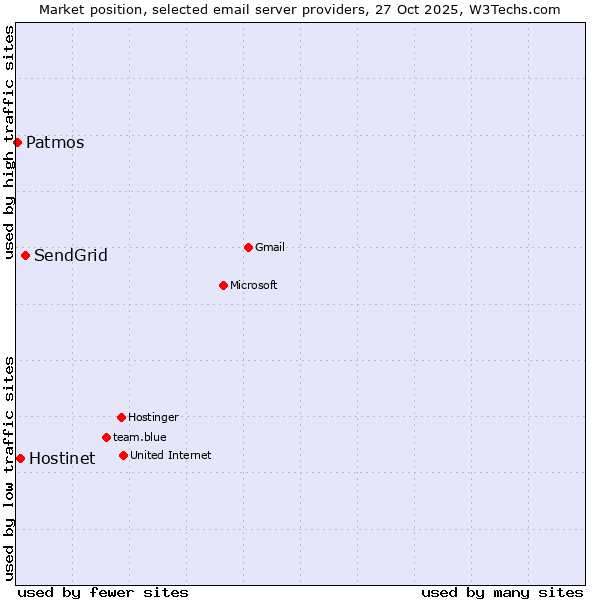 Market position of SendGrid vs. Hostinet vs. Patmos