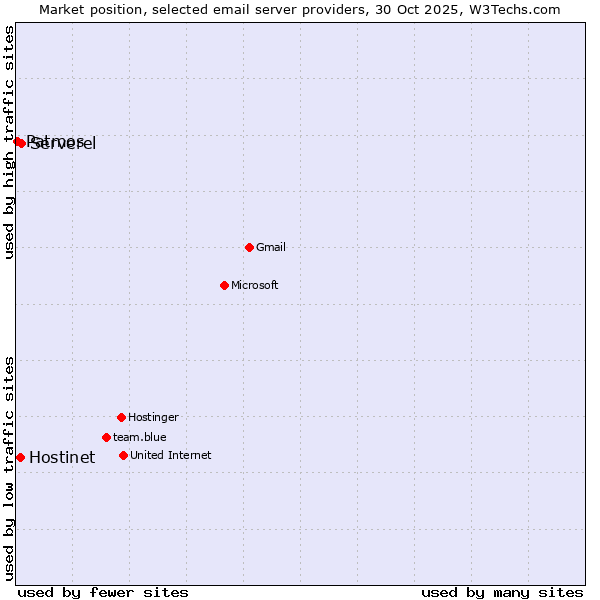 Market position of Serverel vs. Hostinet vs. Patmos