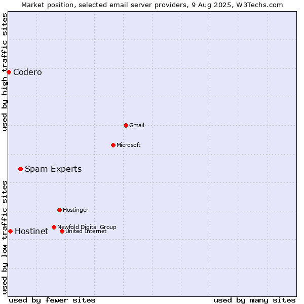 Market position of Spam Experts vs. Hostinet vs. Codero