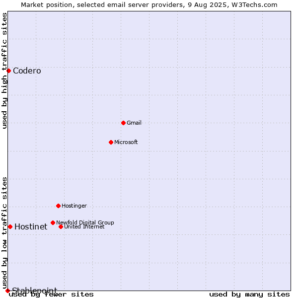 Market position of Hostinet vs. Codero vs. Stablepoint