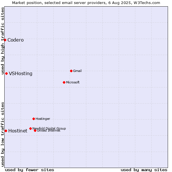 Market position of VSHosting vs. Hostinet vs. Codero