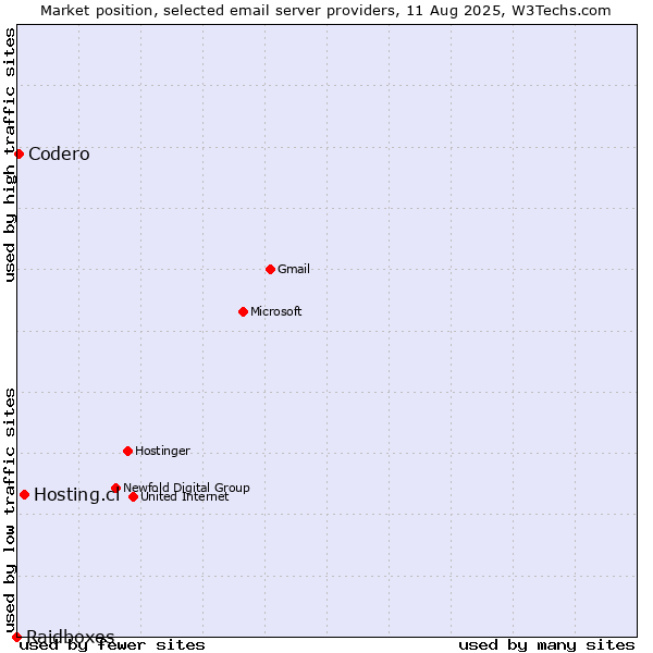 Market position of Hosting.cl vs. Codero vs. Raidboxes