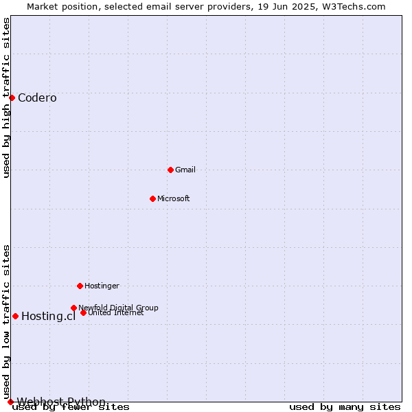 Market position of Hosting.cl vs. Codero vs. Webhost Python