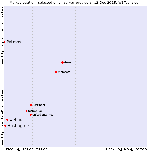 Market position of webgo vs. Hosting.de vs. Patmos