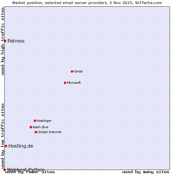 Market position of Hosting.de vs. Patmos vs. Webhost Python
