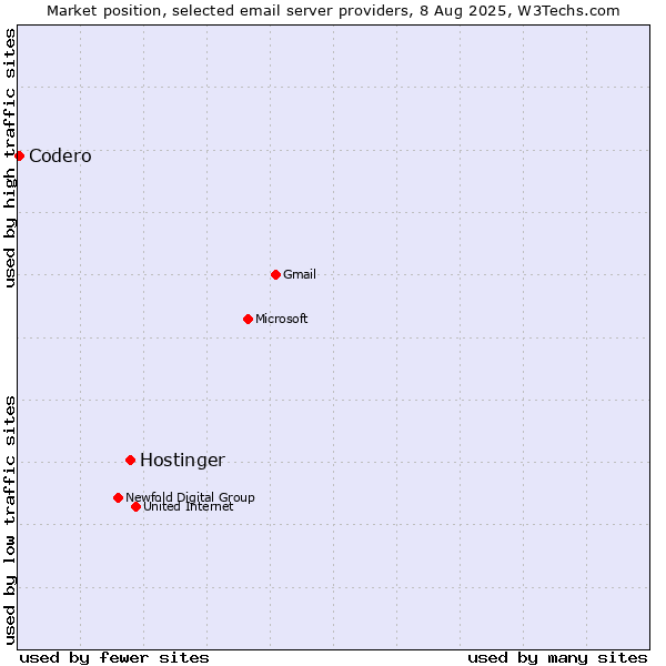 Market position of Hostinger vs. Codero