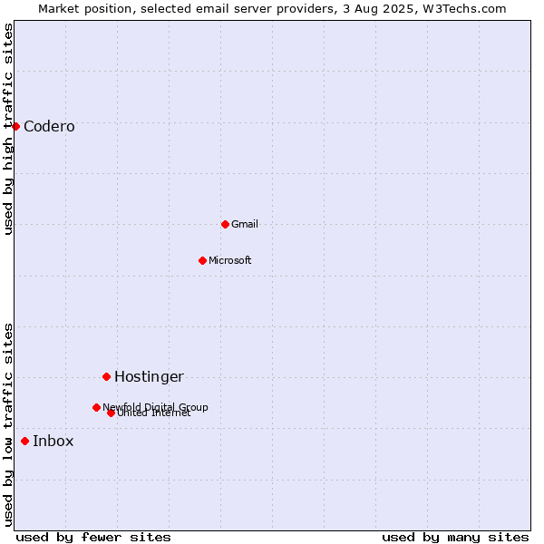 Market position of Hostinger vs. Inbox vs. Codero