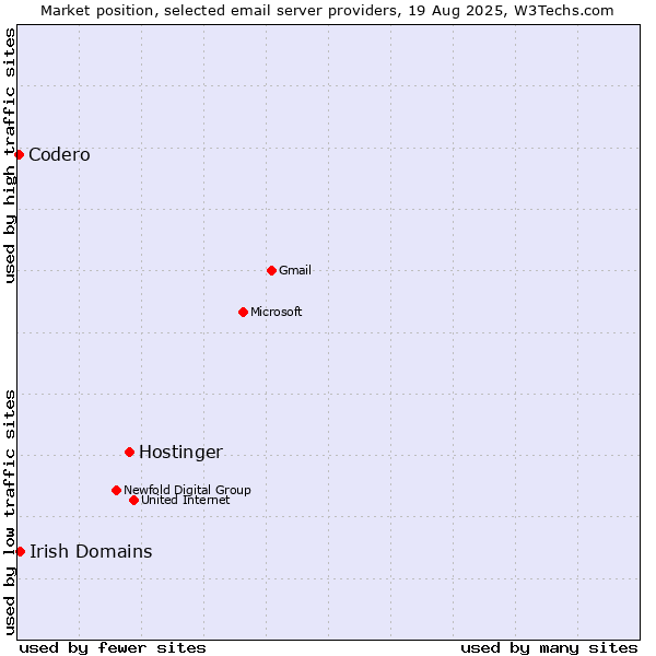 Market position of Hostinger vs. Irish Domains vs. Codero