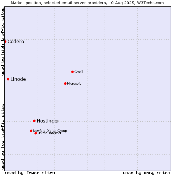 Market position of Hostinger vs. Linode vs. Codero