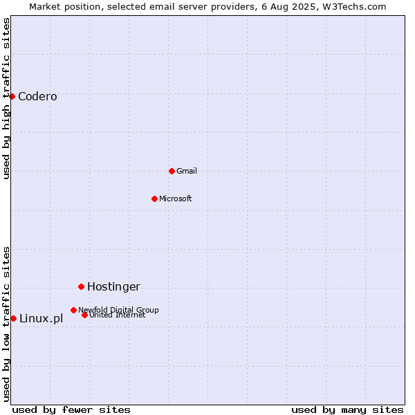 Market position of Hostinger vs. Linux.pl vs. Codero