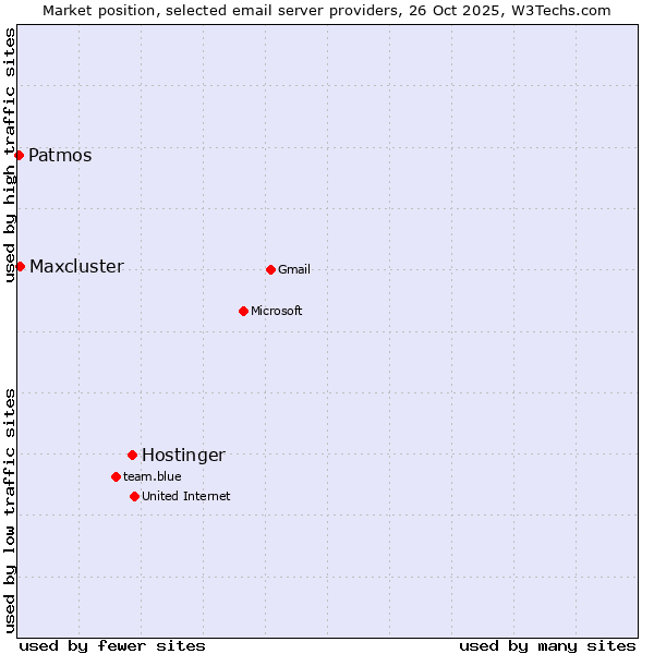 Market position of Hostinger vs. Maxcluster vs. Patmos