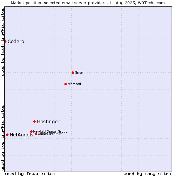 Market position of Hostinger vs. NetAngels vs. Codero