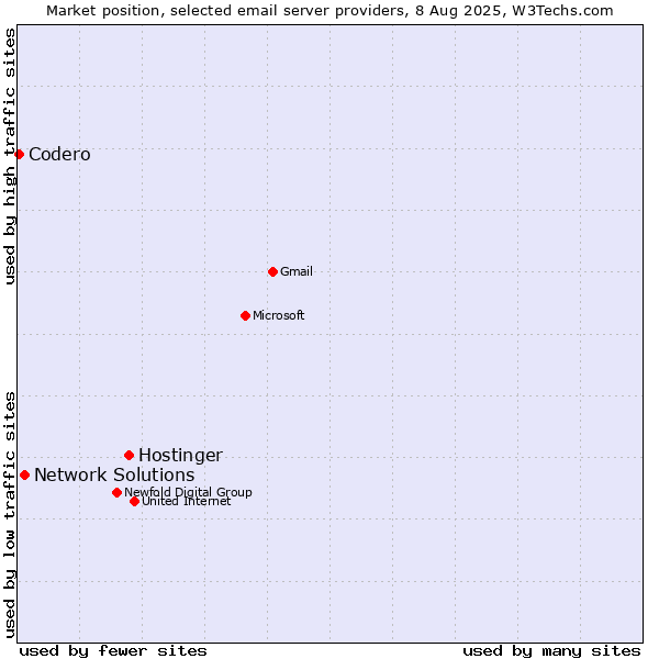 Market position of Hostinger vs. Network Solutions vs. Codero