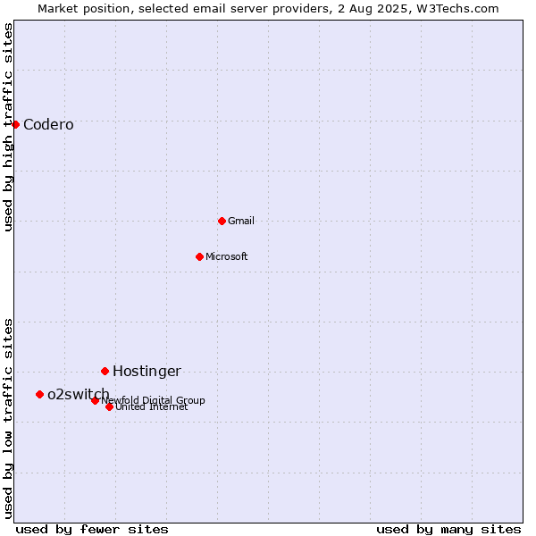 Market position of Hostinger vs. o2switch vs. Codero