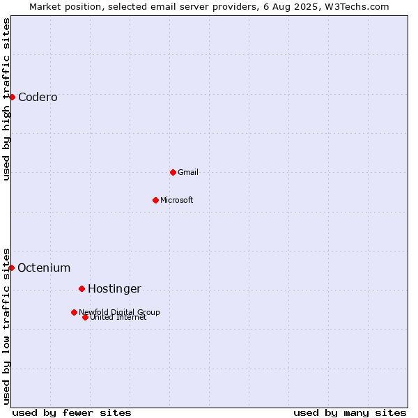 Market position of Hostinger vs. Codero vs. Octenium