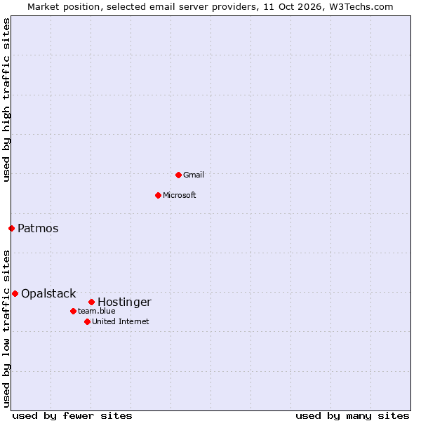 Market position of Hostinger vs. Opalstack vs. Patmos