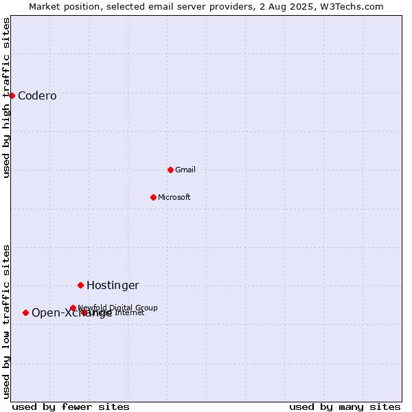 Market position of Hostinger vs. Open-Xchange vs. Codero