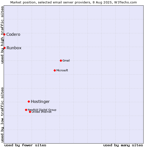 Market position of Hostinger vs. Runbox vs. Codero