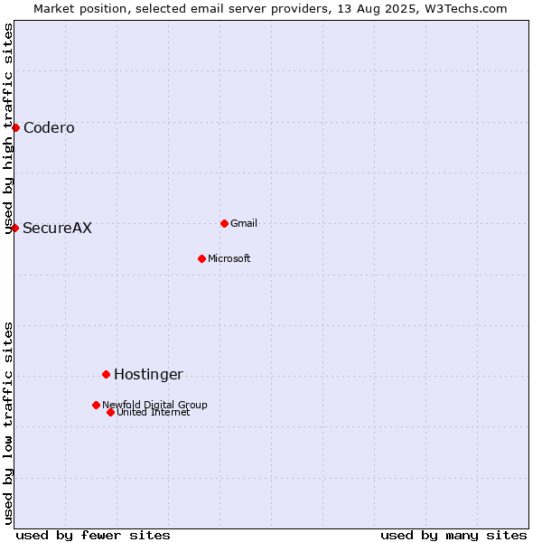 Market position of Hostinger vs. Codero vs. SecureAX