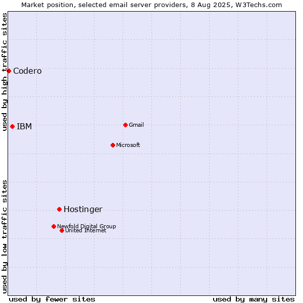 Market position of Hostinger vs. IBM vs. Codero