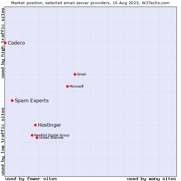Market position of Hostinger vs. Spam Experts vs. Codero