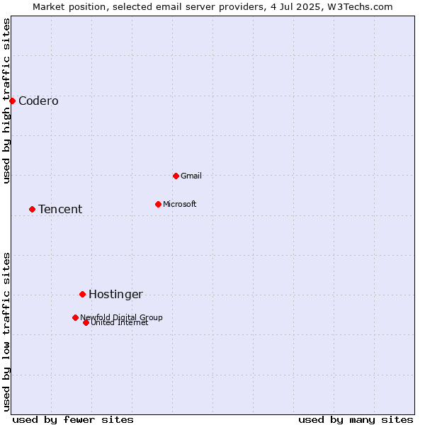 Market position of Hostinger vs. Tencent vs. Codero
