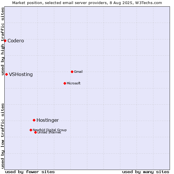 Market position of Hostinger vs. VSHosting vs. Codero