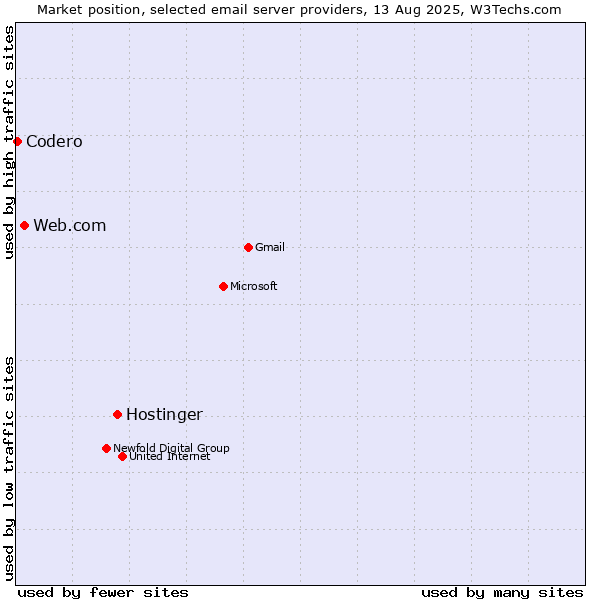 Market position of Hostinger vs. Web.com vs. Codero