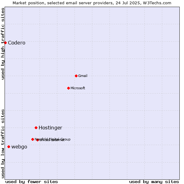 Market position of Hostinger vs. webgo vs. Codero