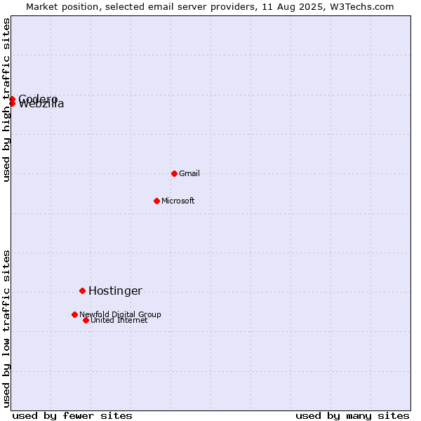 Market position of Hostinger vs. Codero vs. Webzilla