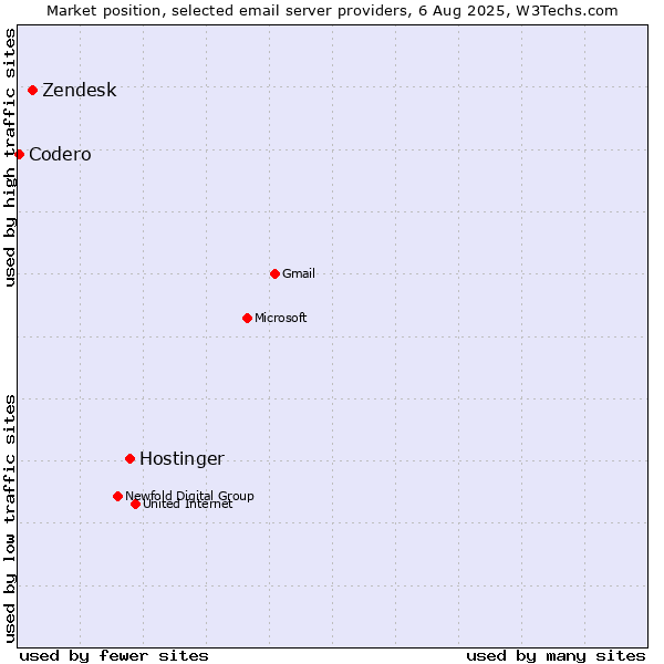 Market position of Hostinger vs. Zendesk vs. Codero