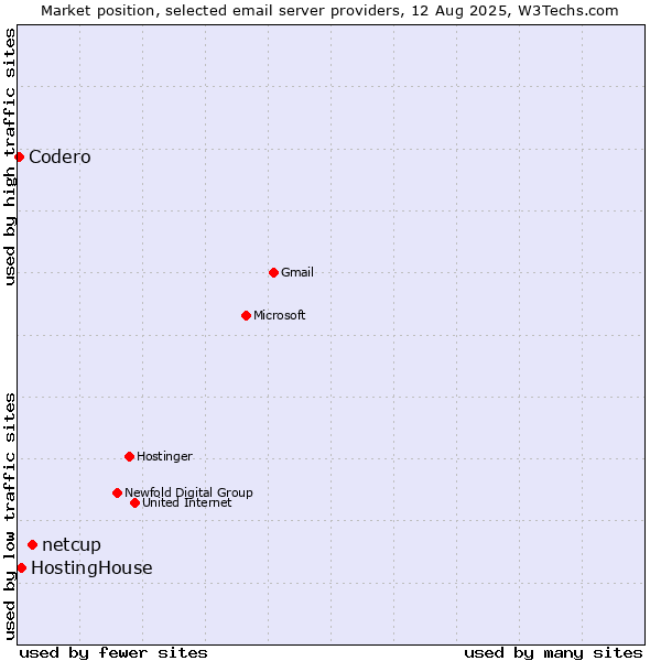 Market position of netcup vs. HostingHouse vs. Codero