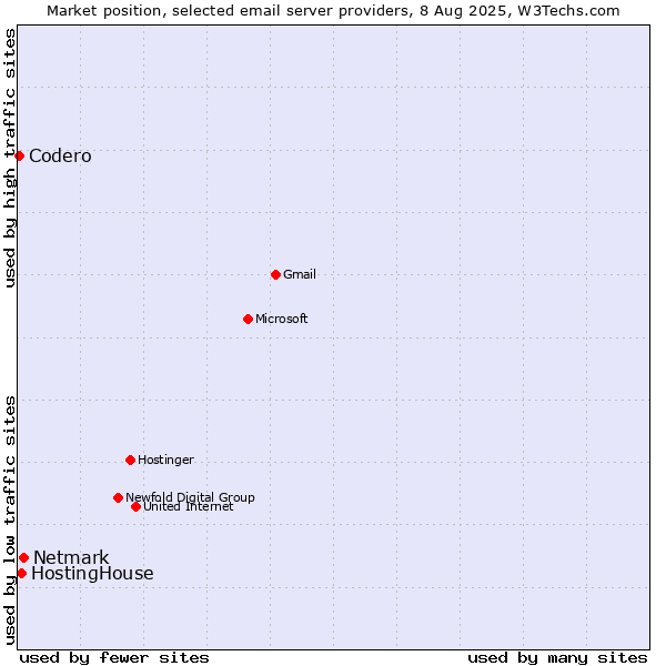 Market position of Netmark vs. HostingHouse vs. Codero