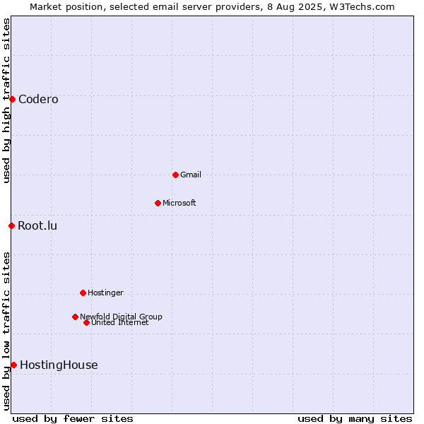 Market position of HostingHouse vs. Codero vs. Root.lu