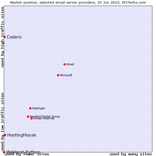 Market position of HostingHouse vs. Codero vs. Webhost Python
