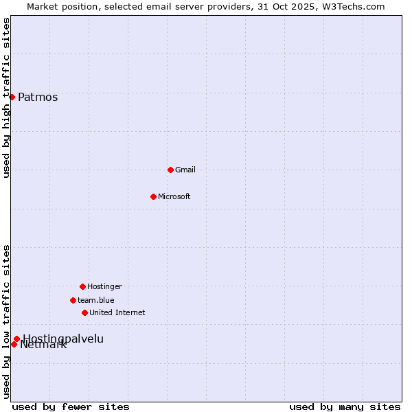Market position of Hostingpalvelu vs. Netmark vs. Patmos