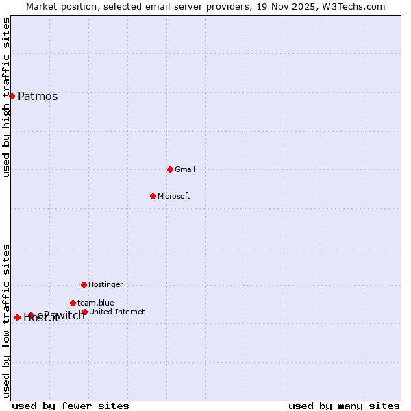 Market position of o2switch vs. Host.it vs. Patmos