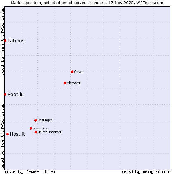 Market position of Host.it vs. Patmos vs. Root.lu
