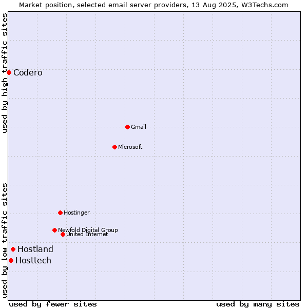 Market position of Hostland vs. Hosttech vs. Codero
