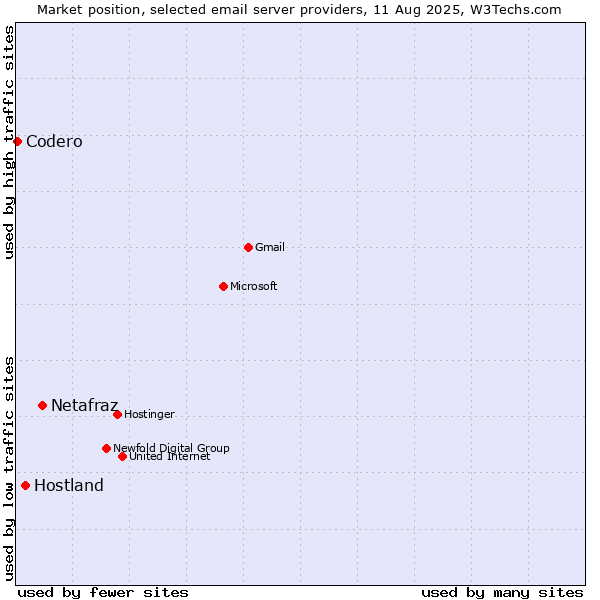 Market position of Netafraz vs. Hostland vs. Codero