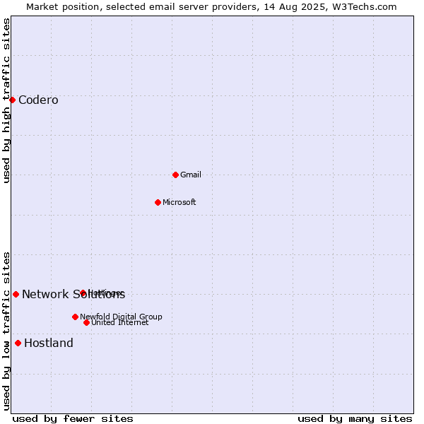 Market position of Hostland vs. Network Solutions vs. Codero