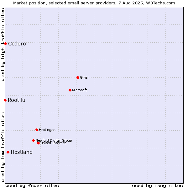 Market position of Hostland vs. Codero vs. Root.lu
