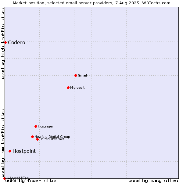 Market position of Hostpoint vs. Codero vs. HostMDs