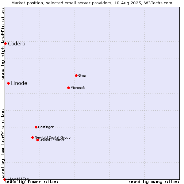 Market position of Linode vs. Codero vs. HostMDs